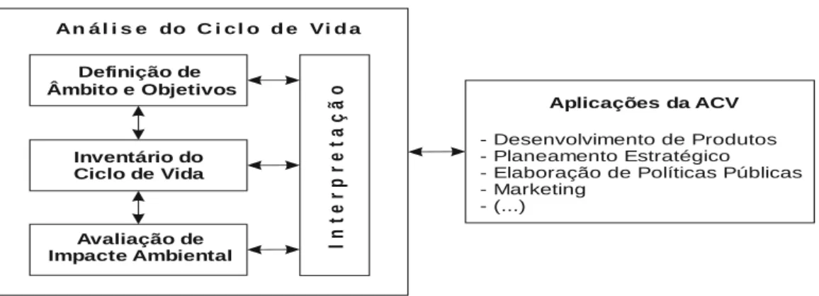 Figura 8 – Fases da Análise do Ciclo de Vida (adaptado de ISO 14040:2006 e ISO 14044:2006)