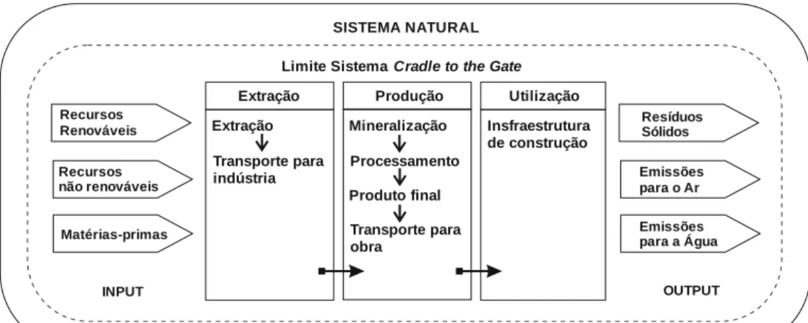 Figura 10 – Limite do sistema de produto. 