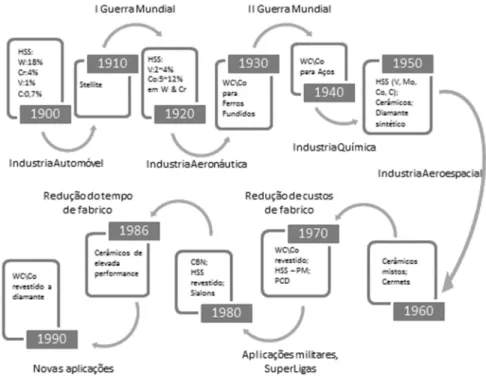 Fig. 5: Desenvolvimento cronológico dos materiais das ferramentas de corte  