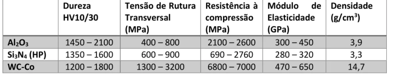 Tabela  1:  Características  físicas  e  mecânicas  relevantes  de  materiais  usados  em  maquinação  (HP  –  Hot  Pressing – prensagem a quente)