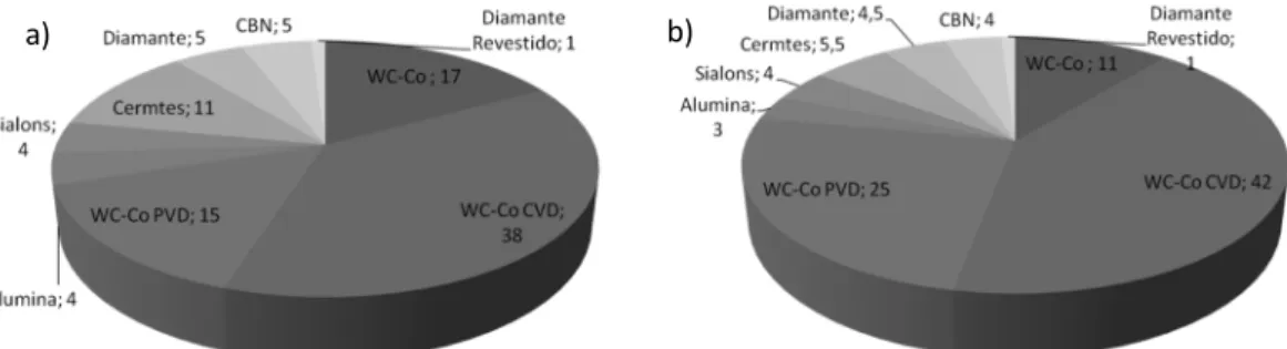 Figura. 12: Gráfico exemplificativo dos diferentes materiais usados em ferramentas usados em 2005: a) EUA  e b) resto do mundo