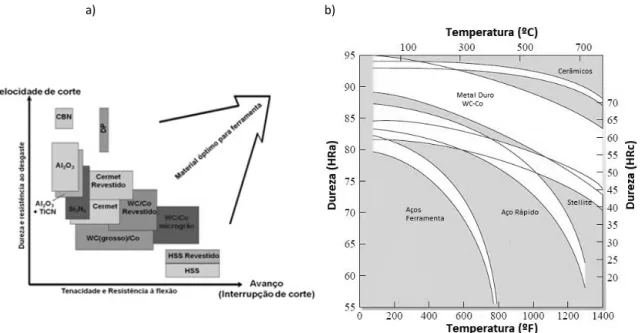 Fig. 14a): Características dos materiais usados atualmente nas ferramentas de maquinação