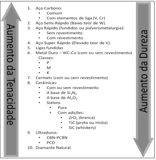 Fig. 15: Materiais usados em ferramentas de corte disponíveis comercialmente. [12] 