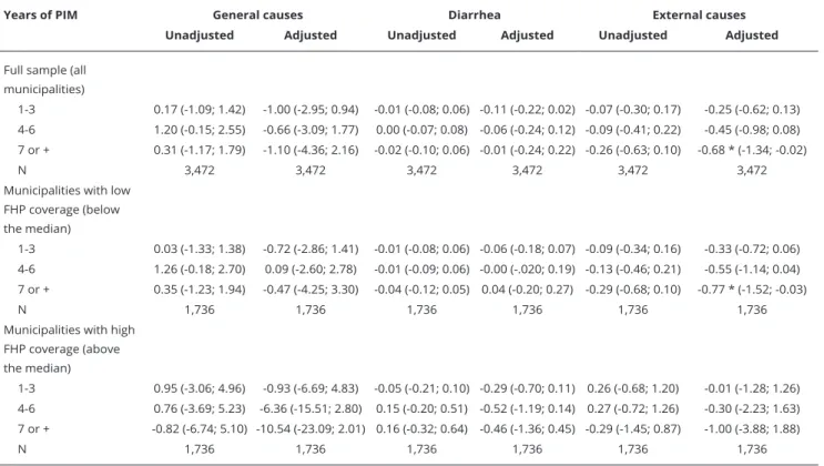 Table 2 shows the results of both the unadjusted and adjusted analyses. There are three panels of  results
