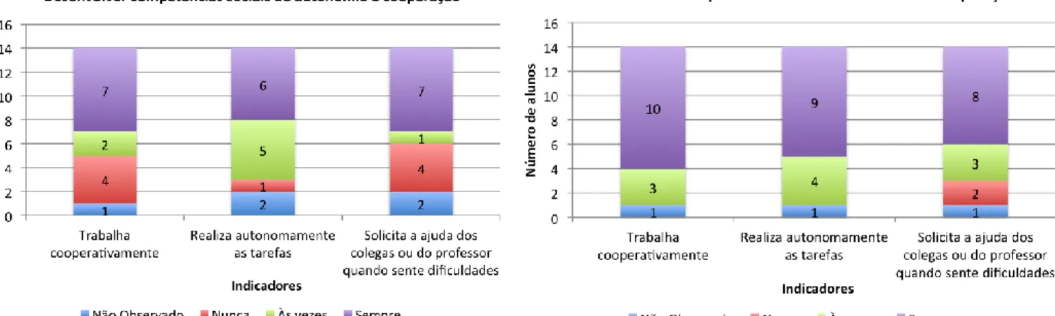 Figura 1. Resultados obtidos para o objetivo desenvolver  competências sociais de autonomia e cooperação - avaliação  diagnóstica