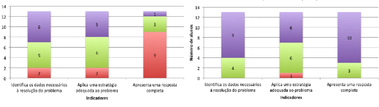 Figura 6. Resultados obtidos para o objetivo desenvolver a  capacidade de resolução de problemas - avaliação final