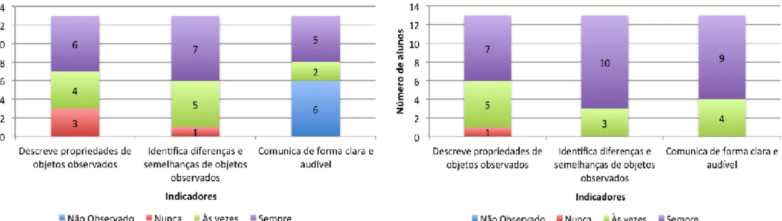 Figura 11. Resultados obtidos para o objetivo desenvolver os  processos científicos de observação e comunicação -  avaliação diagnóstica