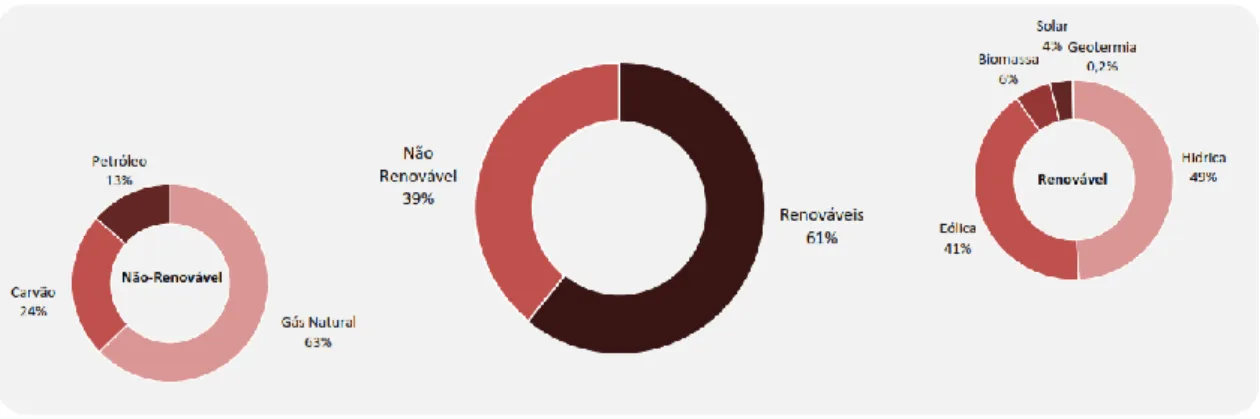 Figura 2.6 – Mix da capacidade instalada para produção de eletricidade em 2015. [6] 