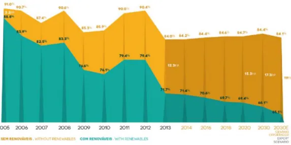 Figura 2.9 – Impacto das energias renováveis na dependência energética nacional [7] 