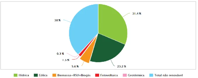 Figura 2.16 – Produção anual de energia elétrica com base em FER, em Portugal, em 2016