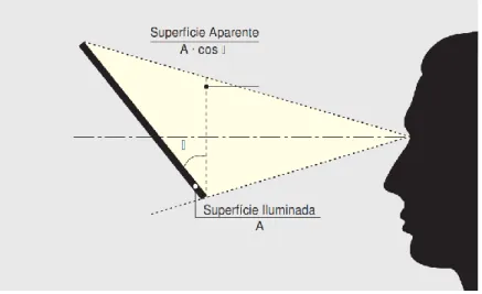 Figura 3.7 – Representação da superfície aparente e ângulo considerado para o cálculo da Luminância