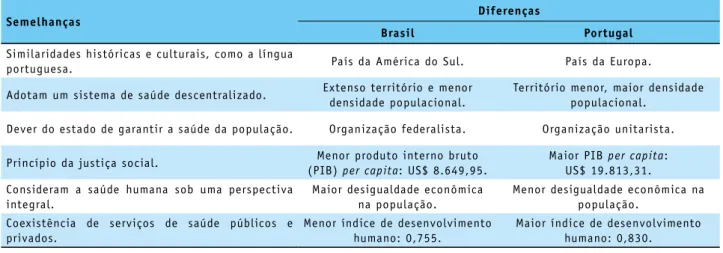 Tabela 1 – Semelhanças e diferenças dos sistemas de saúde brasileiro e português