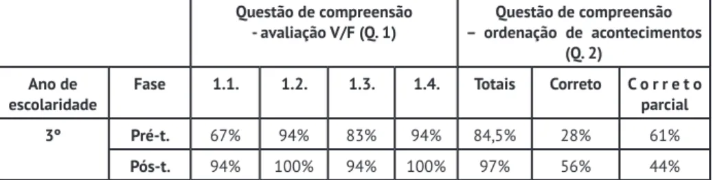 Tabela 2. Percentagem de res- res-postas corretas às questões de  compreensão por ano de  es-colaridade e fase de aplicação  do instrumento (Lopes, 2018,  p