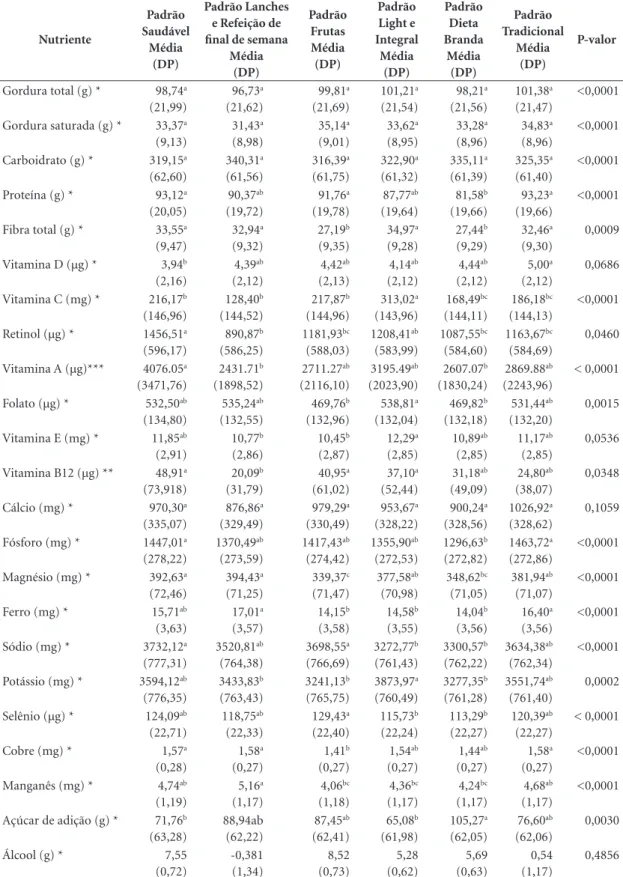 Tabela 2. Médias e desvio padrão de nutrientes em mulheres idosas com alta adesão a padrões alimentares