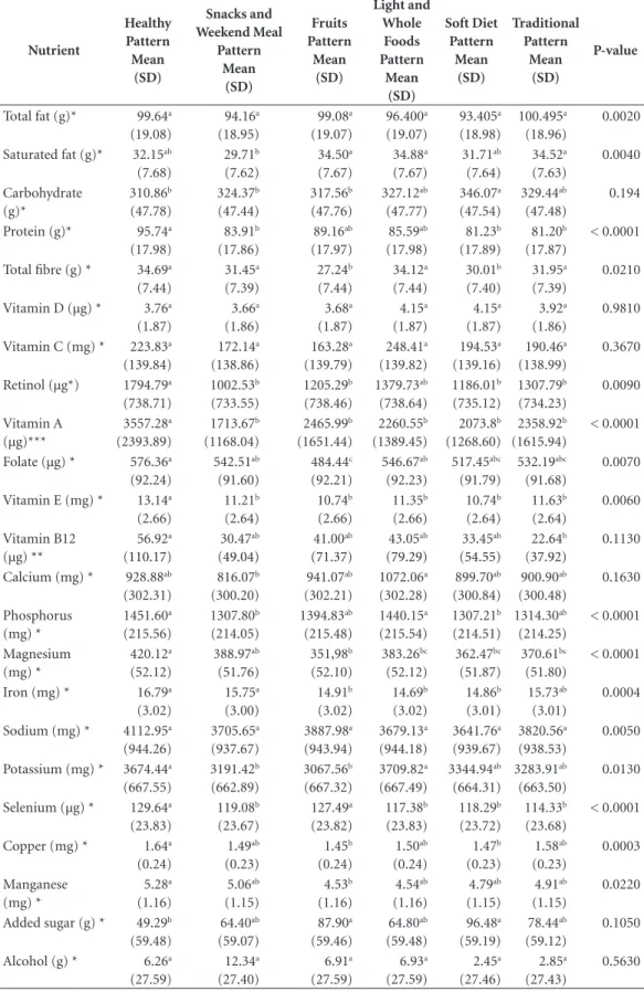 Table 1. Means and standard deviations of nutrients in elderly men with high adherence to eating patterns