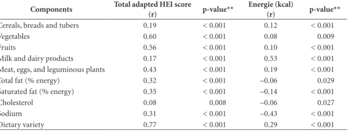 Table 2. Correlation between the component scores of the adapted Healthy Eating Index, the total score, and the  energy intake of children aged 1 to 2 years old