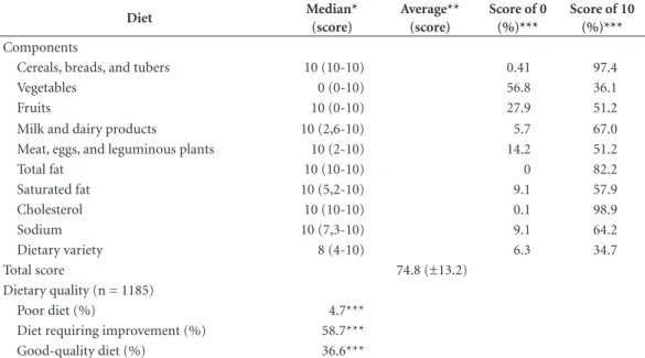 Table 3. Descriptive measures for the scores of each component and the total Healthy Eating Index score,  percentage of children who obtained the minimum (0) or maximum score (10), and classification of dietary  quality