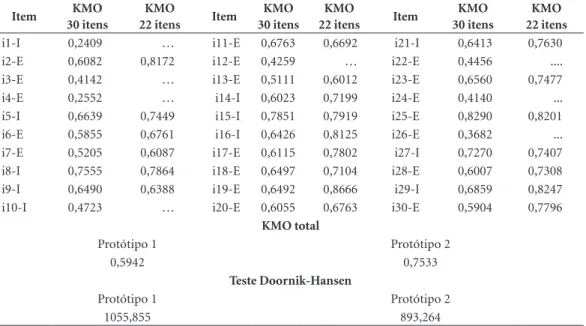 Tabela 1. Teste Kaiser-Meyer-Olkin (KMO) e Doornik-Hansen para o protótipo 1 (30 itens) e protótipo 2 (22  itens) do instrumento sobre a combinação de alimentos para tornar o ferro mais biodisponível na dieta infantil