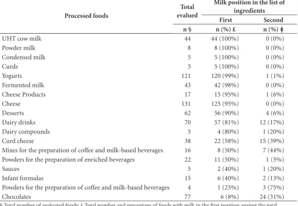 Table 2. Processed foods with milk in the first or second positions.