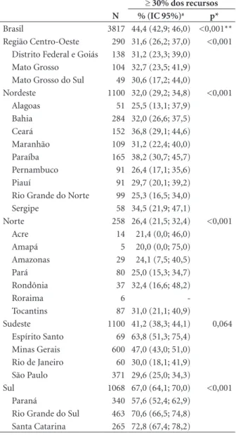 Tabela 4. Distribuição dos municípios que aplicaram mais de  30% de recursos para a compra de produtos provenientes da  Agricultura Familiar para o Programa Nacional de Alimentação  Escolar (PNAE) em relação ao valor de repasse do Fundo  Nacional de Desenv