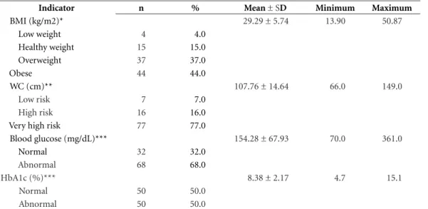 Table 2. Nutritional status, metabolic risk and glycemic control. Passo Fundo, Brazil, 2015 (n = 100).