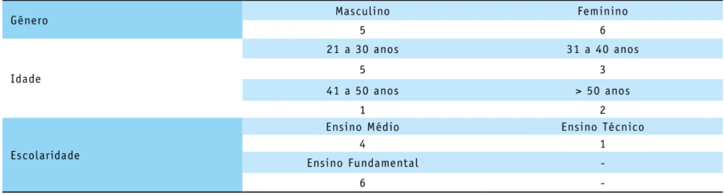 Tabela 1 – Distribuição dos participantes segundo faixa etária, gênero e escolaridade