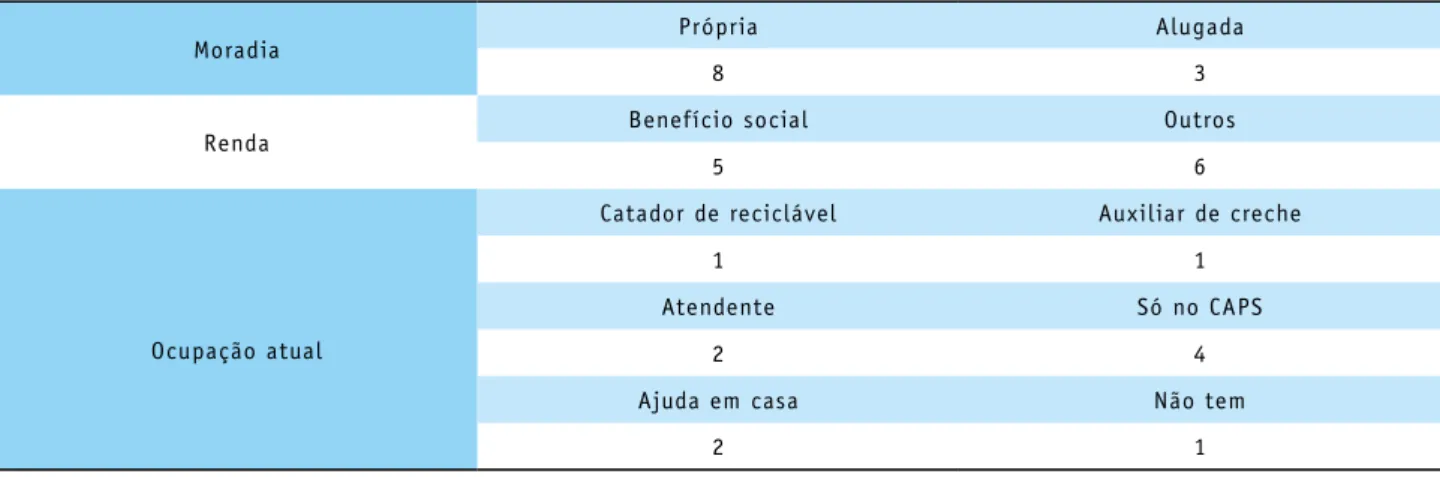 Tabela 2 – Distribuição da população segundo moradia, renda e ocupação atual. Brejo Santo, 2016.