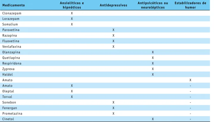 Tabela 3 – Distribuição dos principais medicamentos utilizados pelos sujeitos da pesquisa em grupos farmacológicos