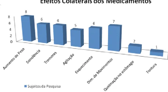 Figura 1. Efeitos colaterais percebidos pelos sujeitos depois do início do tratamento com psicofármacos.