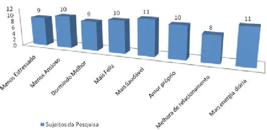 Figura 2. Melhoras físicas e mentais depois do início das práticas corporais no Grupo Melhor Saúde.