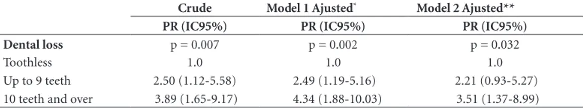 Table 3. Crude and adjusted Poisson regression analysis of the regular use of the dental services of the elderly  enrolled in the Family Health Facilities by dental loss, Pelotas (RS)
