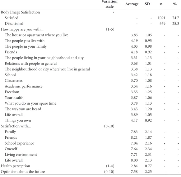 Table 2. Concern with body image and happiness, life satisfaction, health perception, and optimism about the  future among ninth-grade students (Canoas, Brazil, 2014) (n = 1460).