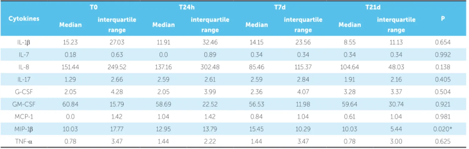 Table 1 - Total amount of cytokines throughout the collection times.