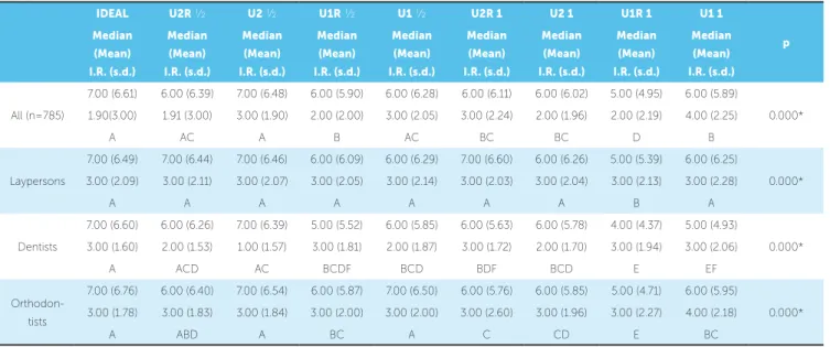 Table 3 - Comparison of each gingival zenith change among laypersons, dentists and orthodontists (Non-parametric Kruskal-Wallis test).