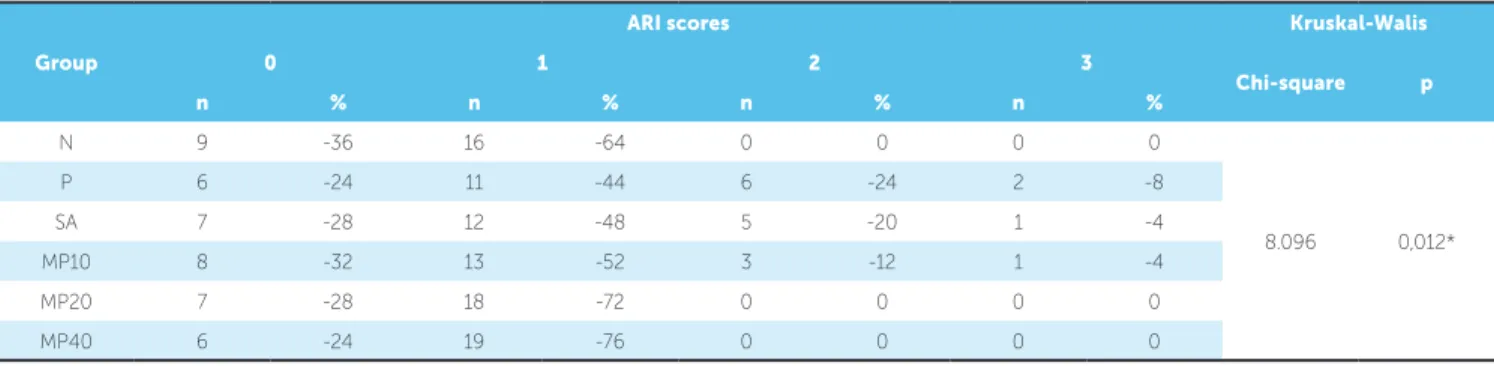 Table 2 - Frequency distribution of the ARI scores of the groups and results of the Kruskal-Wallis test.