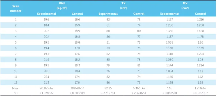 Table 2 - Descriptive statistics for TV/MV ratio in experimental and control groups.