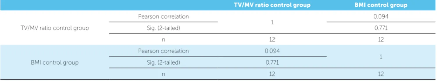 Table 4 - Pearson correlations between BMI and TV/MV ratio in control group.