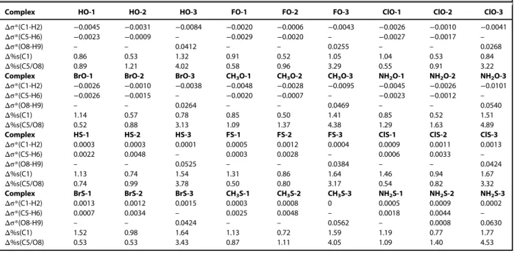 Table 5. Hyperconjugative interaction energies (in kJ mol −1 ) for the obtained complexes at MP2/aug-cc-pVDZ, with X = F, Cl, Br.