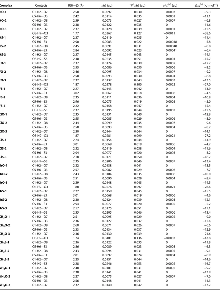 Table 2. Intermolecular distances R(H  Z), selected parameters at the BCPs of H  Z ( Z = O, S) contacts at MP2/aug-cc-pVDZ and individual hydrogen- hydrogen-bond energies (E HB ).