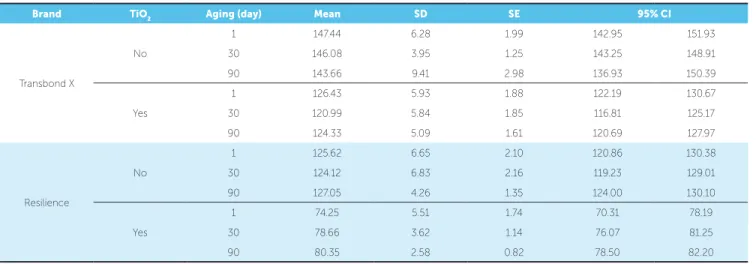 Table 2 shows the mean ARI scores in the four groups. 