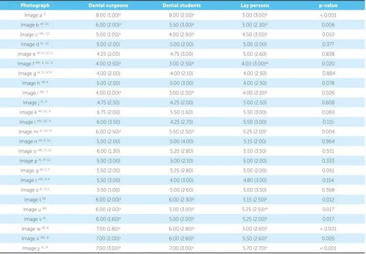 Table 4 - Median scores (interquartile range) of the photographs.