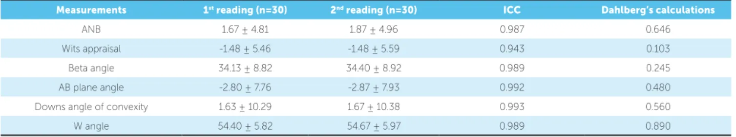 Table 1 - Intraclass Correlation Coefficient.