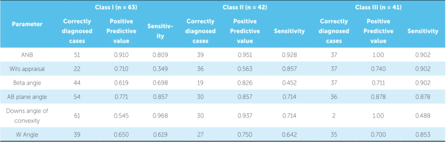 Table 5 - Assessment of positive predictive value and sensitivity of various parameters to assess sagittal discrepancy.