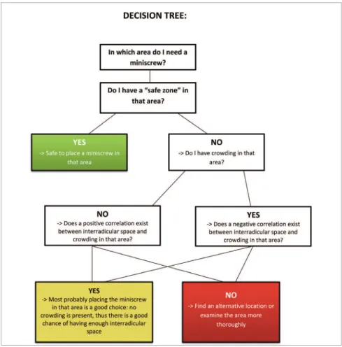 Figure 5 - Decision tree to be used together with  the map in Figure 4, to help clinicians evaluate the  possibility of miniscrew insertion from the outset  of orthodontic treatment planning.