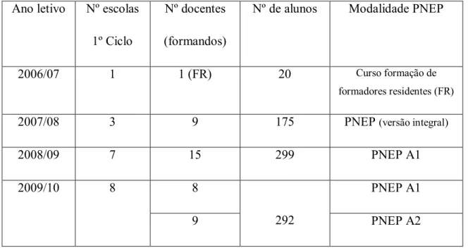 Tabela 1 – A implementação do PNEP no Agrupamento  Ano letivo  Nº escolas  