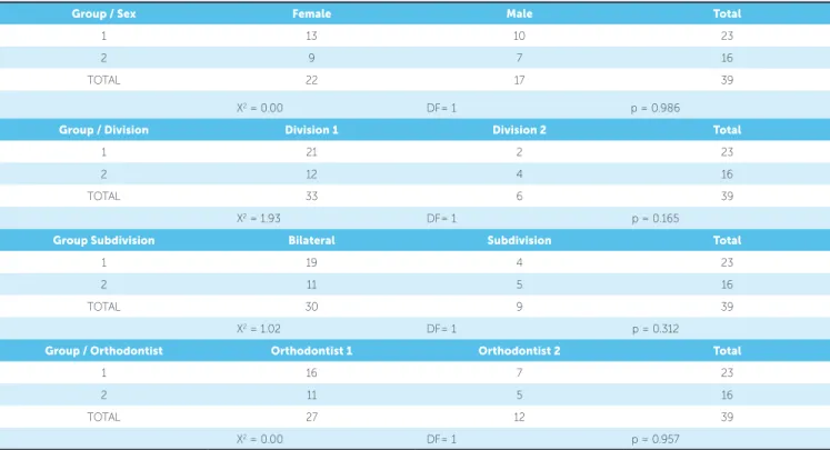 Table 1 - Distribution between the two groups regarding sex, malocclusion type (divisions 1 and 2; bilateral or unilateral) and orthodontist (Chi-square tests).