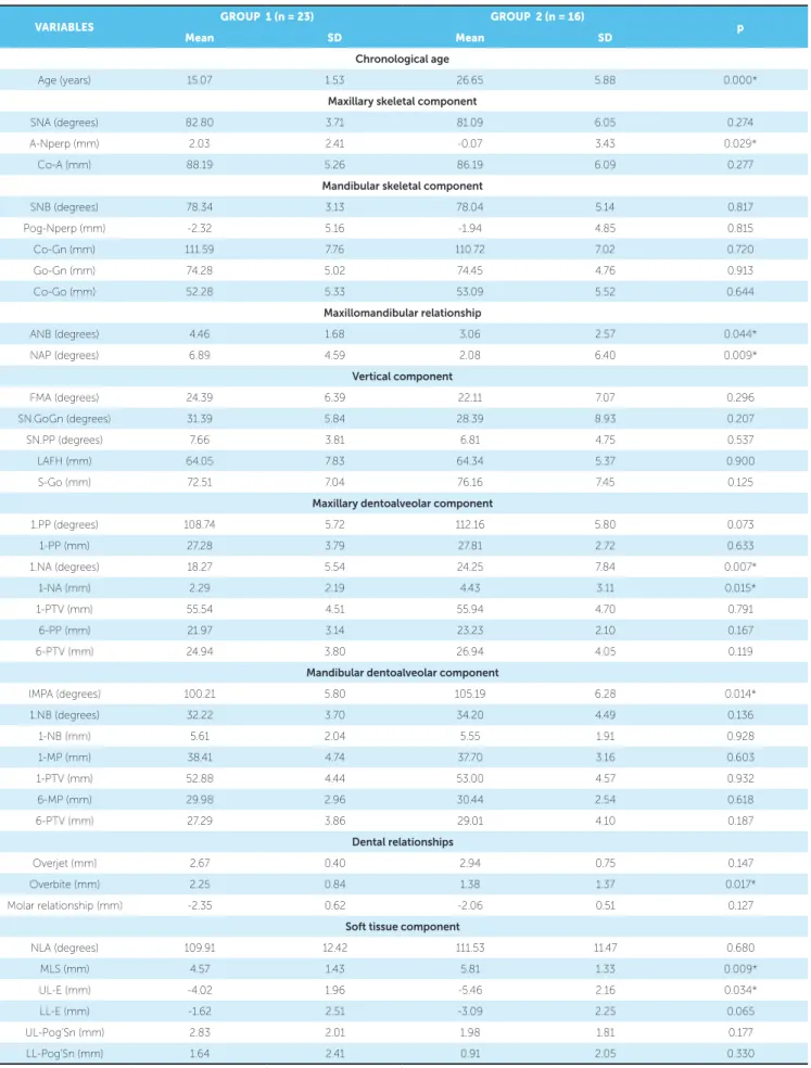 Table 3 - Intergroup comparison of posttreatment stage 