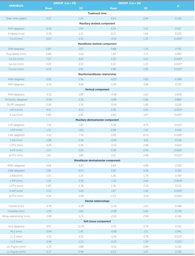 Table 4 - Intergroup comparison of treatment changes.