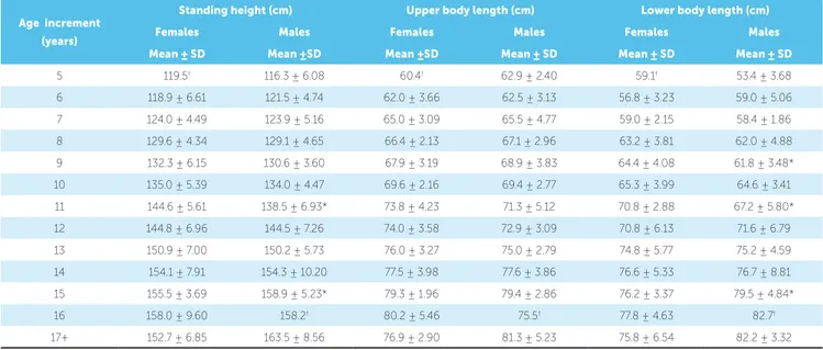 Table 2 - Mean standing height, sitting height, and leg length per skeletal age increment.