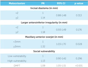 Table 5 - Multivariate Poisson regression showing the influence of types of  malocclusion and dental caries on quality of life; Belo Horizonte; Brazil, 2015.